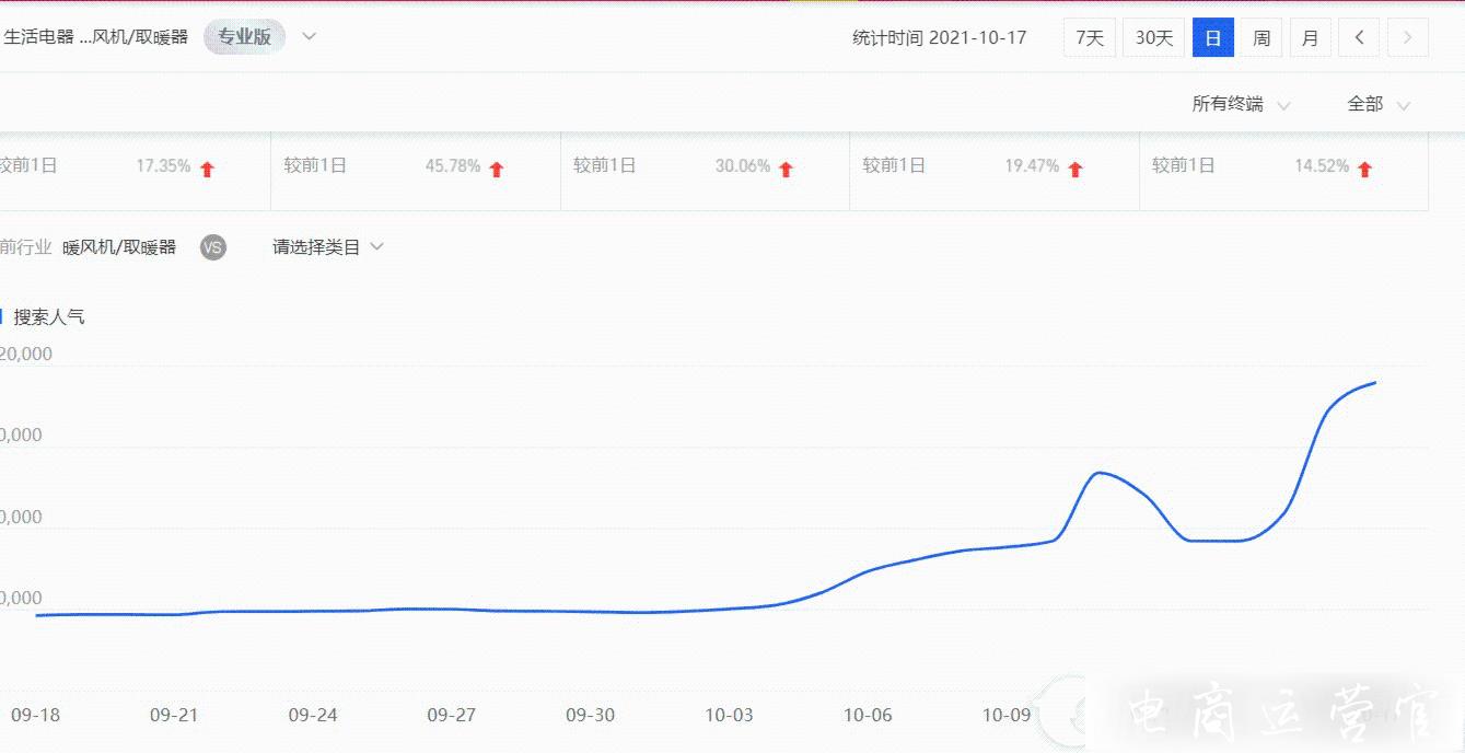 冷空氣來臨-天貓取暖器搜索[漲成一條上揚(yáng)線]